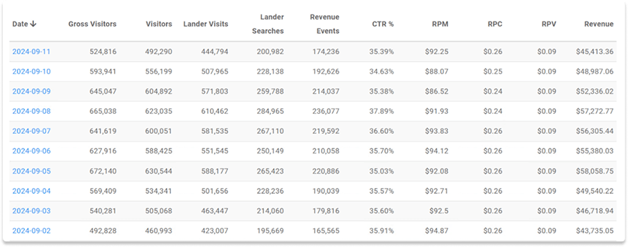 Performance metrics table highlighting the success of in-house media buying teams and diverse traffic optimization for Google and social media platforms